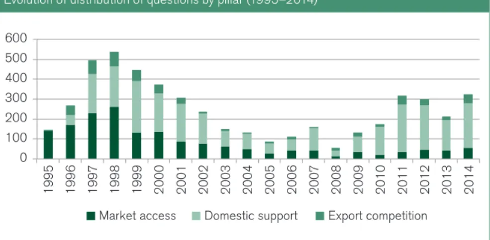 Figure 8: In early years, questions on market access dominated Evolution of distribution of questions by pillar (1995–2014)