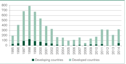 Figure 10: Developing countries ask far fewer questions