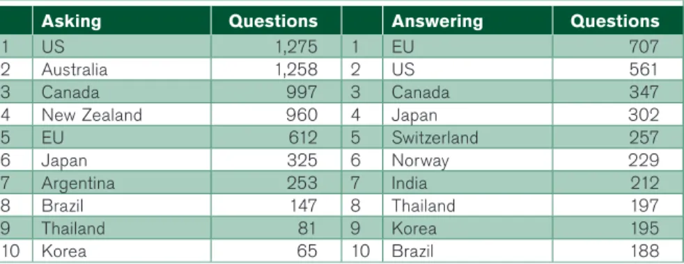 Table 1: Who asks, and who is asked, the most questions?