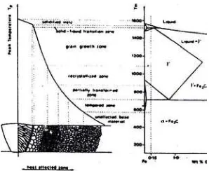 Gambar 1. Struktru mikro logam Las (Easterling, 1983) 