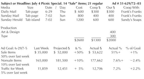 Figure 2.1 Spending on advertising. A typical record combines the advertising goals, the media used, the various costs (including co-op contributions explained on pages 38–40), and the results