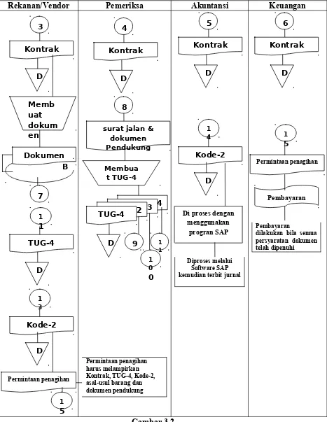 Gambar 3.2Fowchart Prosedur Penerimaan Persediaan Material dari Rekanan