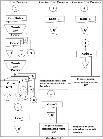 Gambar 3.4Flowchart Prosedur Penerimaan Persediaan Material Impor dari Unit Lain Pada