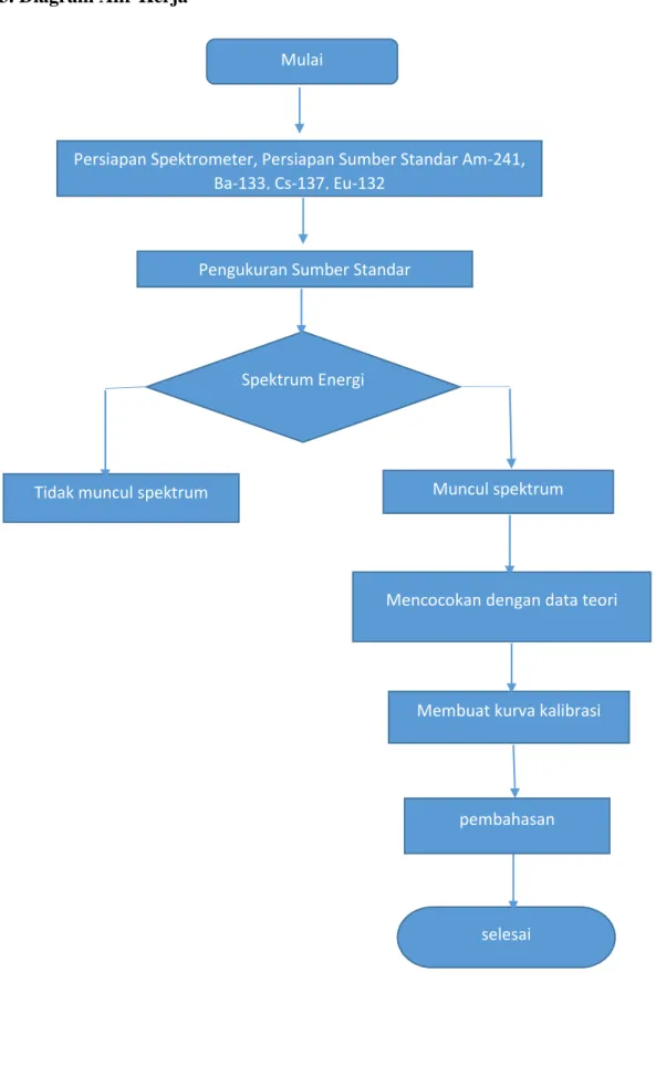3.3. Diagram Alir Kerja