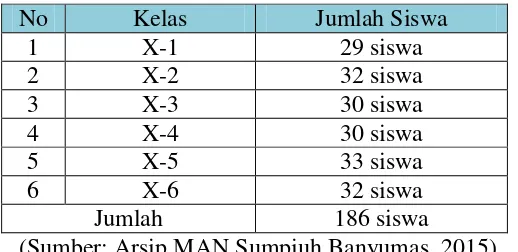 Tabel 2: Perincian Jumlah Siswa Kelas X MAN Sumpiuh Banyumas 