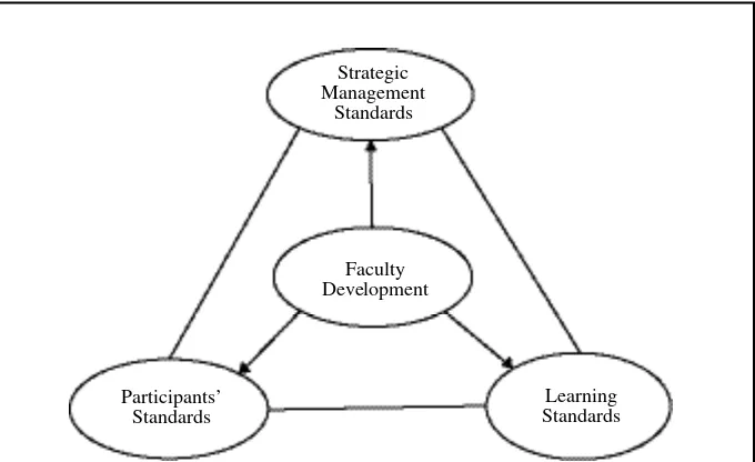 FIGURE 1. Faculty development as a central role in meeting Associationto Advance Collegiate School of Business (AACSB) standards.