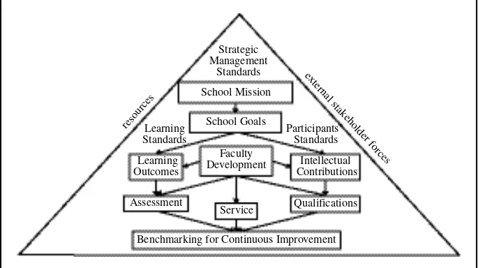 FIGURE 2. Linking school mission to learning and participants’standards.