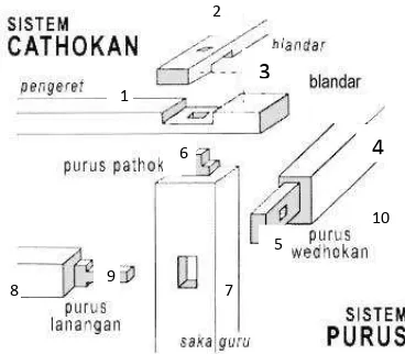 Gambar X: Sistem cathokan dan purus (Sumber: Ismunandar, 1987: 48) 