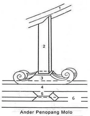 Gambar XI:  Ander penopang molo (Sumber: Ismunandar, 1987: 48) 