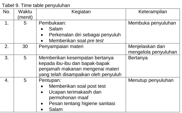 Tabel 9. Time table penyuluhan  No.  Waktu 