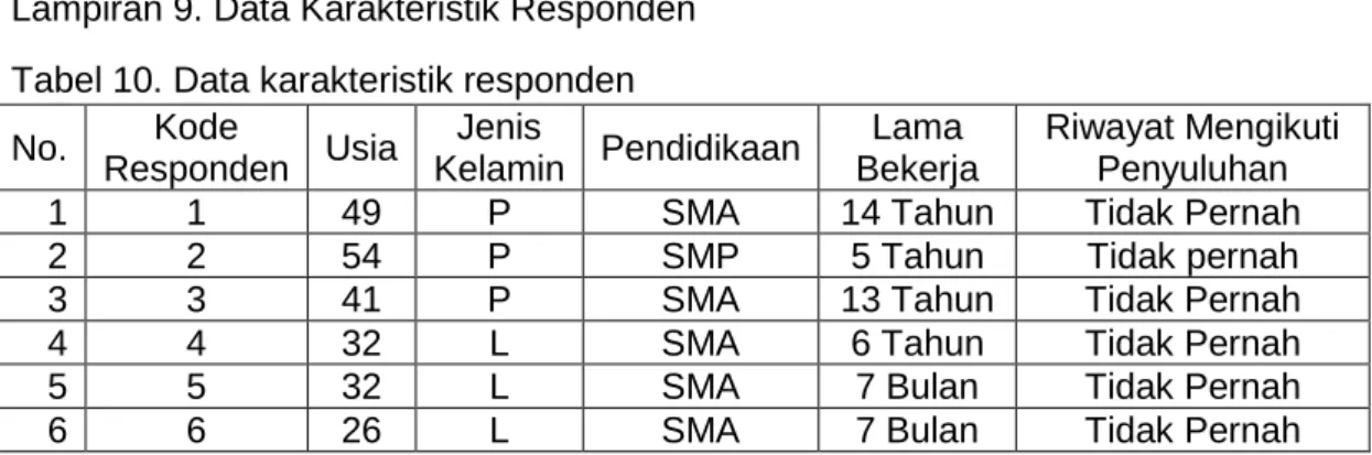Tabel 10. Data karakteristik responden  No.  Kode 