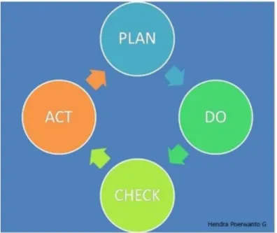 Gambar 3.1 Siklus PDCA Deming 