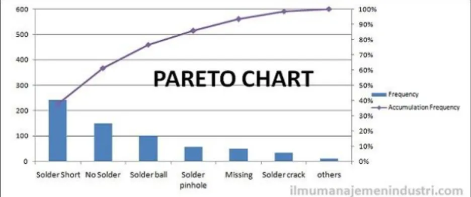 Gambar 3.3 Contoh Diagram Pareto 