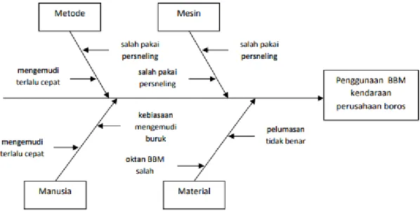 Gambar 3.4 Contoh Fishbone Diagram 