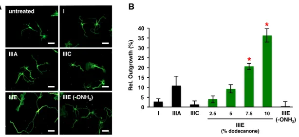 Figure  2-9.  Controlling  neurite  outgrowth  via  cell  surface  glycan  engineering