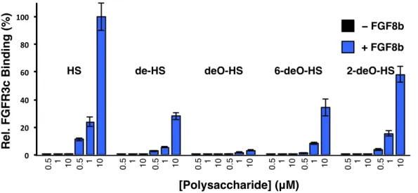 Figure  2-18.  Ternary  complex  formation  between  FGF8b  and  FGFR3c  with  HS.  Microarrays  were incubated with FGFR3c-Fc with and without FGF8b