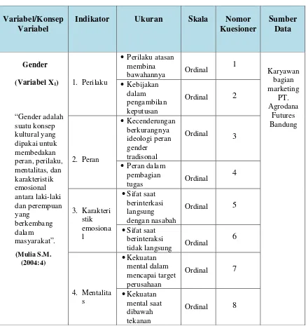 Tabel 3.2 Operasionalisasi Variabel Gender 