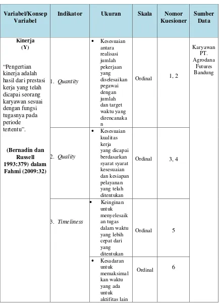 Tabel 3.4 Operasionalisasi Variabel Kinerja 