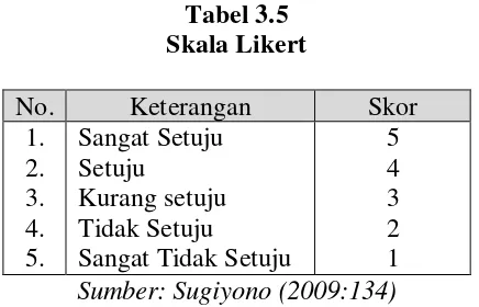 Tabel 3.5 Skala Likert 