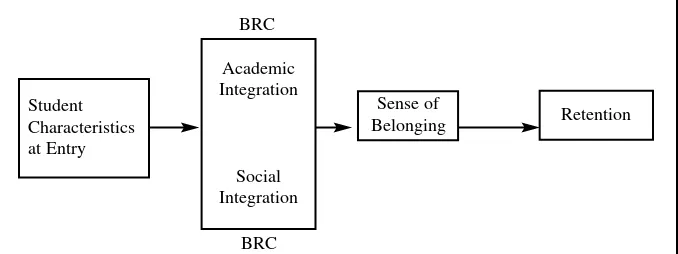FIGURE 1. The role of business resource center (BRC) in developing asense of belonging in students.