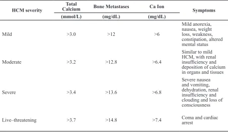 Table 5  Symptoms and Calcium Serum Concentration (CSC) Level 7 