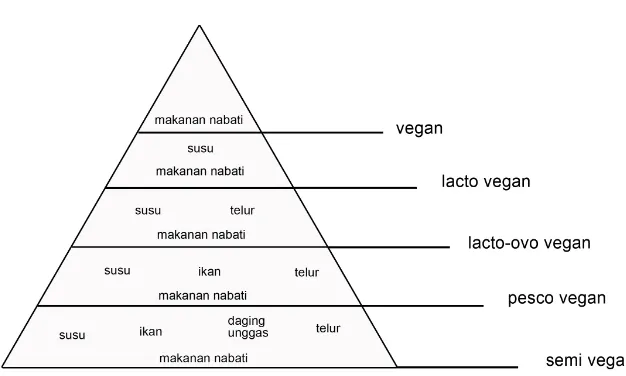 Gambar 2.1 Piramida jenis-jenis vegetarian 