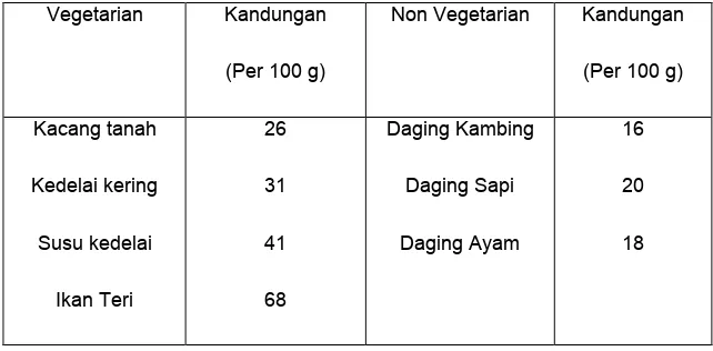 Tabel 2.1 Pembanding Gizi Protein Makanan Nabati dan Hewani 