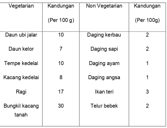 Tabel 2.3 Pembanding Gizi Zat Besi Makanan Nabati dan Hewani 