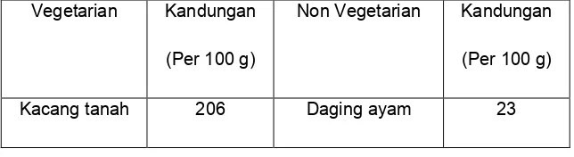 Tabel 2.6 Pembanding Gizi Kalium Makanan Nabati dan Hewani 