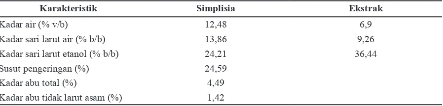 Tabel 1 Proil Fitokimia Ekstrak dan Fraksi Pinang
