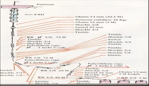 Gambar 2.3  Rumpon laut dalam (BPPL 1991). 