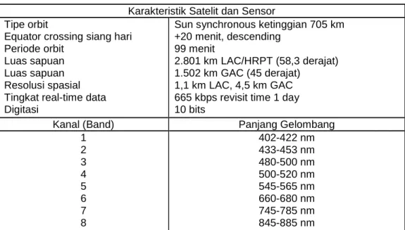 Tabel 3.4 Karakteristik satelit dan sensor SeaWiFS  Karakteristik Satelit dan Sensor  Tipe orbit 
