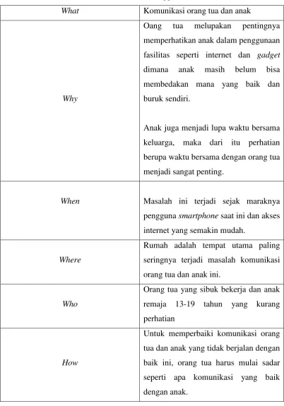 Tabel II.4 Analisis Data Menggunakan 5W1H  