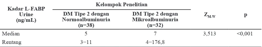 Tabel 2  Perbedaan Kadar L-FABP Urine pada DM Tipe 2 dengan Normoalbuminuria dan  Mikroalbuminuria