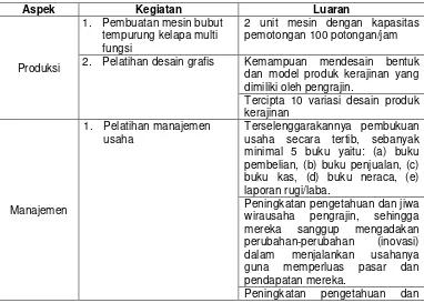 Tabel 2. Rancangan Evaluasi Kegiatan Ipteks bagi Masyarakat 