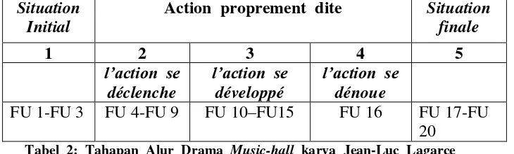 Tabel  2:  Tahapan  Alur  Drama  Music-hall  karya  Jean-Luc  Lagarce 