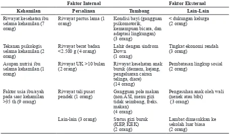 Tabel 5 Gambaran Faktor Internal dan Eksternal Sebagai Predisposisi RM Taraf  Sedang Pada   Anak SDLB Aisyiyah