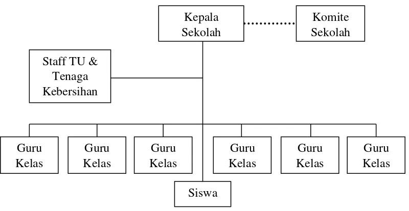 Gambar 2. Struktur Organisasi SD (Suharjo, 2009: 20) 