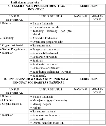 Tabel 1. Implikasi unsur kebudayaan Nasional dalam kurikulum nasional dan   kurikulum muatan lokal 