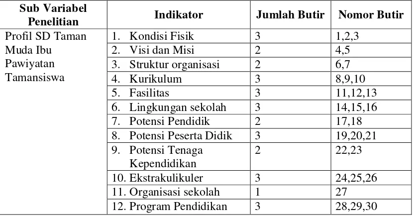 Tabel 3. Kisi-Kisi Instrumen Pedoman Observasi Profil SD Taman Muda Ibu Pawiyatan Tamansiswa 