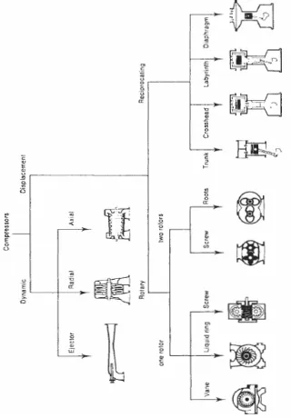 Gambar 3. Klasifikasi kompresor 