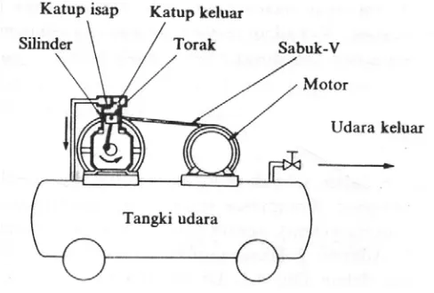 Gambar 4. Kompresor udara penggerak motor 