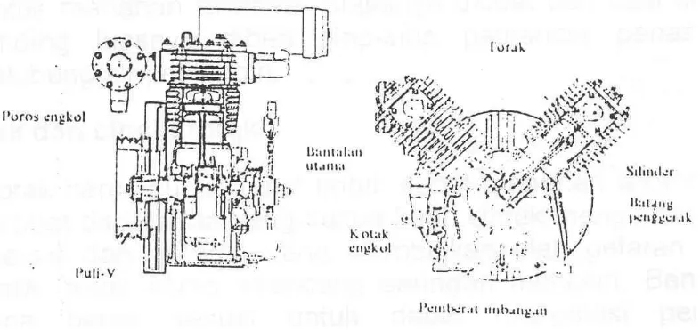 Gambar 6. di atas adalah kompresor torak kerja ganda. Proses kerjanya tidak 