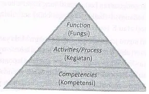 Gambar 2.1 Piramida Kerangka Dasar Kompetensi 