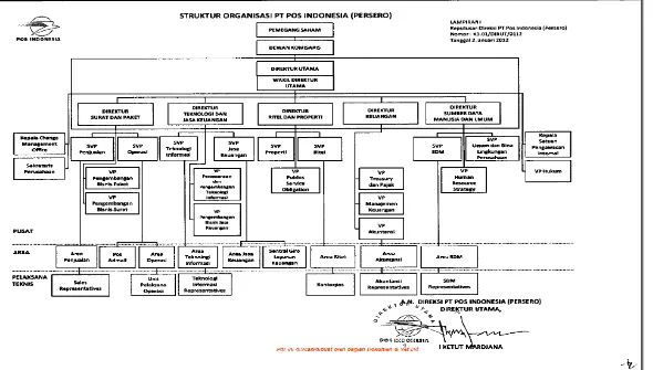 Gambar 3.1 Struktur Organisasi PT Pos Indonesia (Persero) 