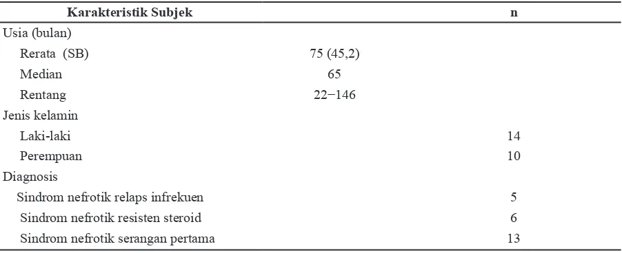 Tabel 1 Karakteristik Subjek Penelitian (n= 24)