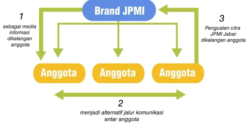 Gambar III.2 Web Access DiagramSumber : http://www.seguetech.com/blog/2013/05/01/client-side-server-side- code-difference (25 Mei 2013) 