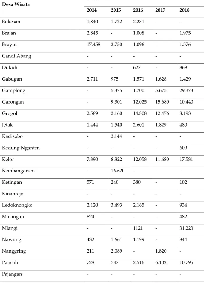 Tabel 3. Kunjungan Wisatawan ke Sleman Tahun 2014-2018 
