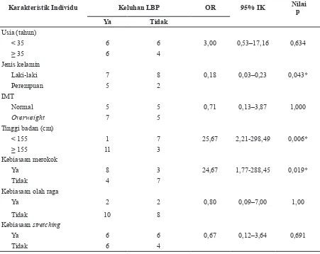 Tabel 2 Tingkat Risiko Ergonomi dan Keluhan LBP Menurut Aktivitas Perawat