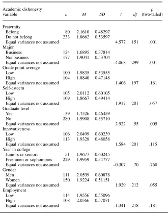 TABLE 2. Results From the Independent Samples t test Comparing Aca-demic Dishonesty Variables